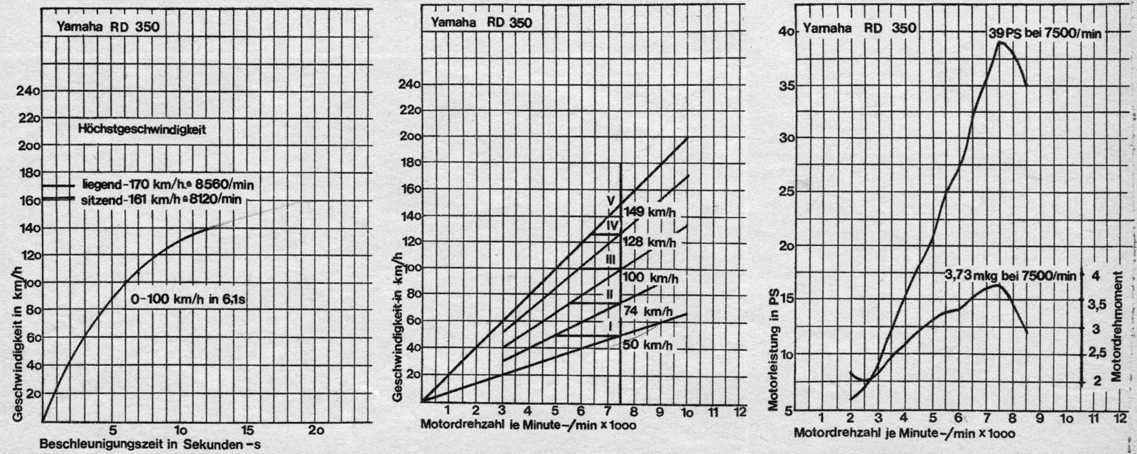 1974 Yamaha RD350 Diagramme