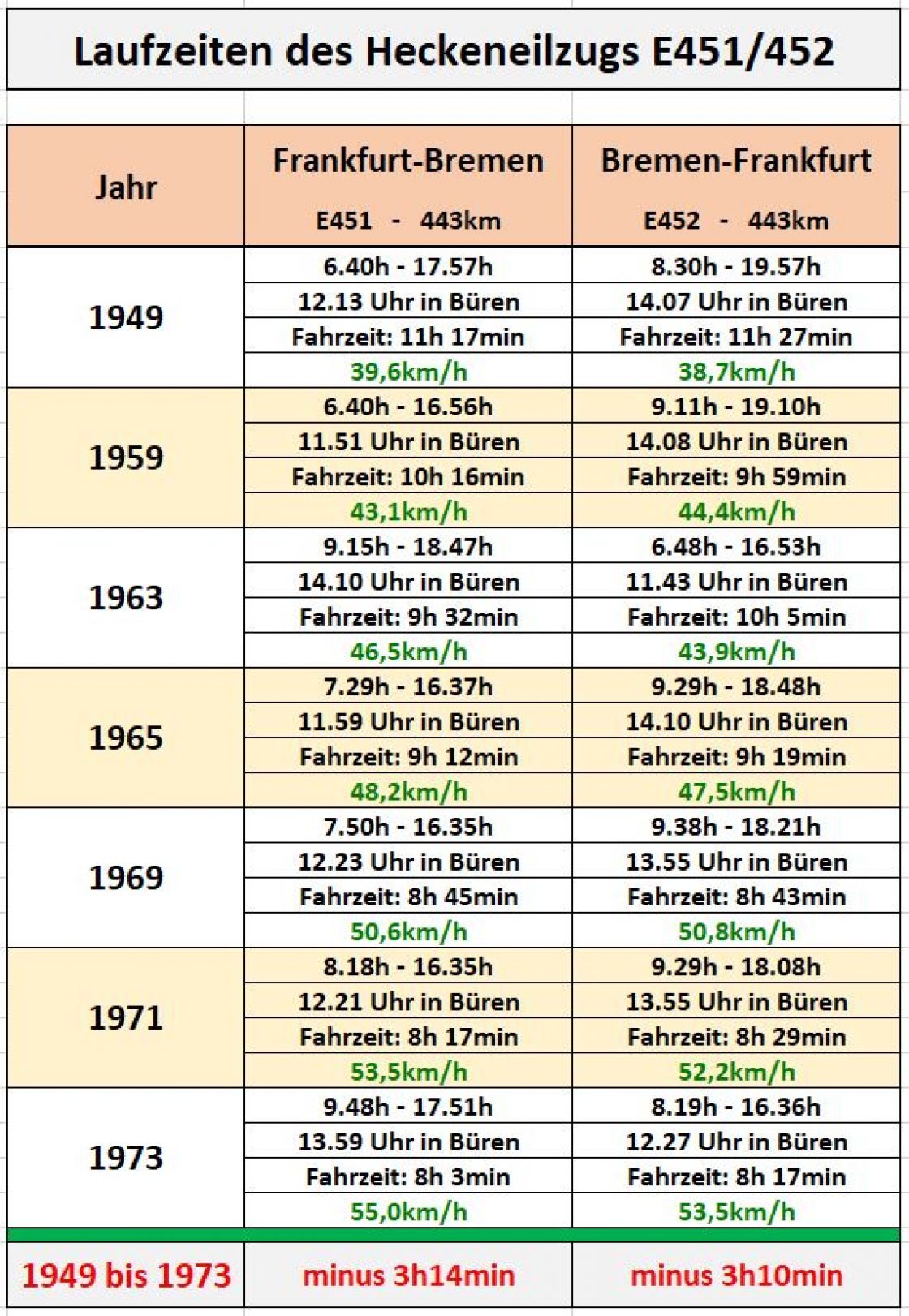 Laufzeiten1949bis1973